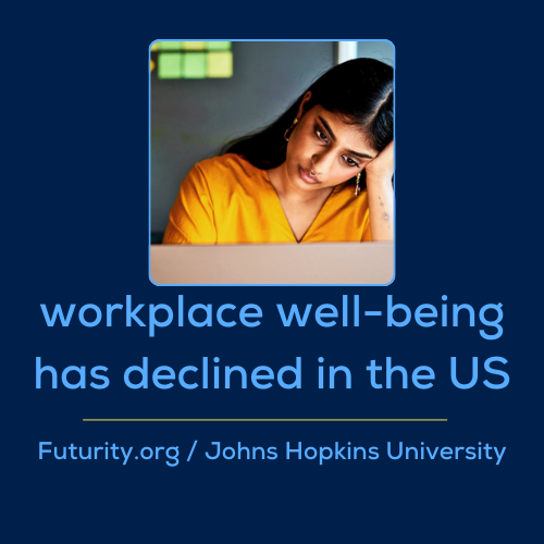 Workplace well-being has declined in the US